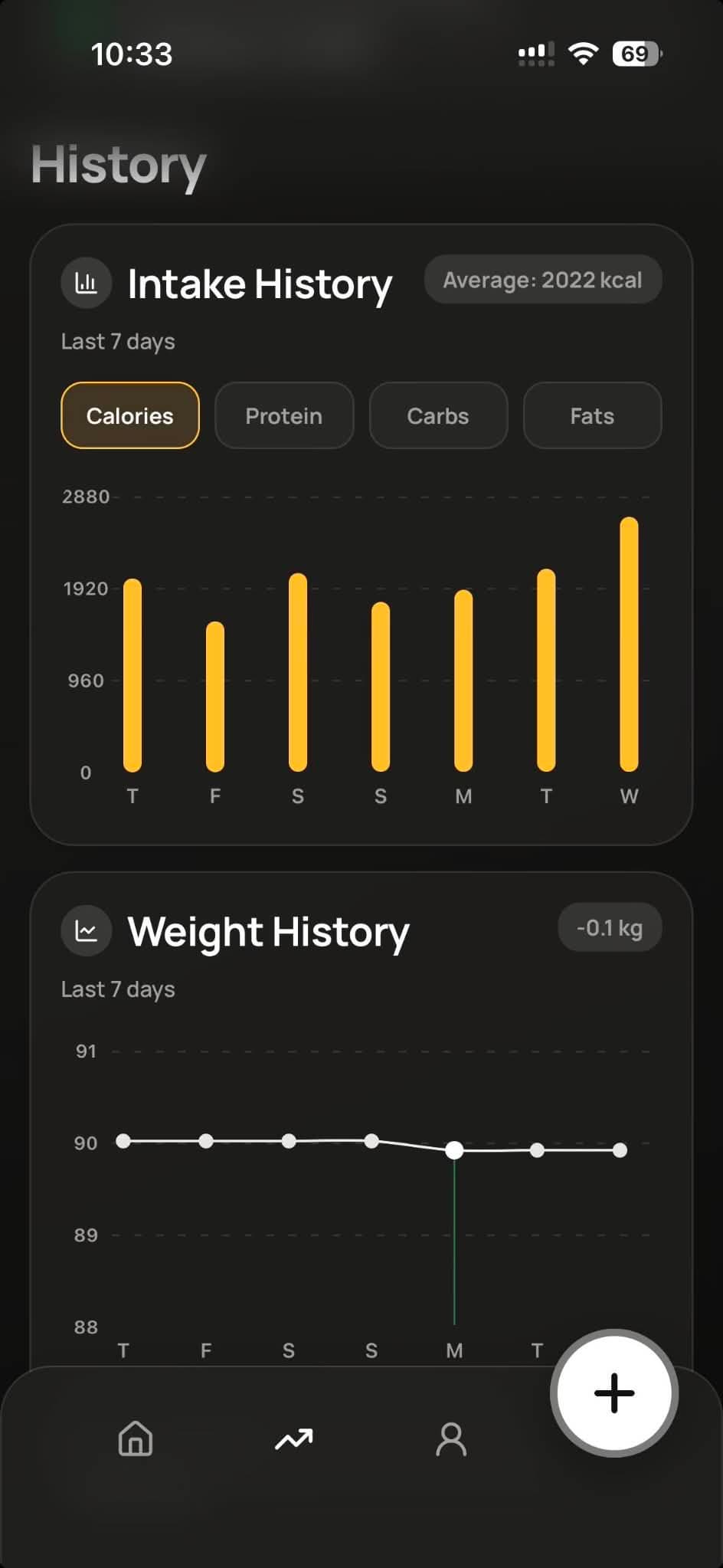 Weekly intake insights